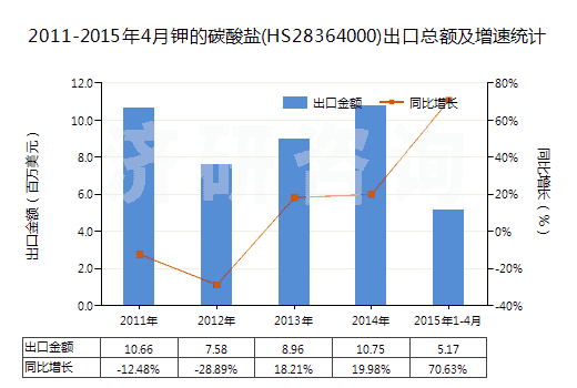 2011-2015年4月鉀的碳酸鹽(HS28364000)出口總額及增速統(tǒng)計(jì) 2011-2015年4月鉀的碳酸鹽(HS28364000)出口總額及增速統(tǒng)計(jì)